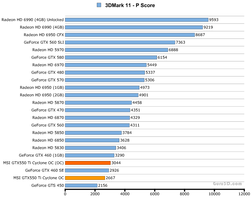 Разгон MSI GeForce GTX 550 Ti Cyclone 2 (N550GTX-Ti Cyclone II 1GD5)